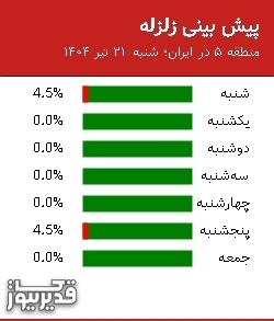 پیش بینی زلزله منطقه 5 در ایران؛ 